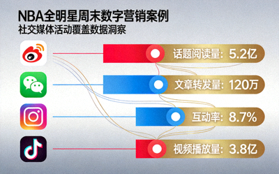 NBA全明星周末数字营销案例 - 社交媒体活动覆盖